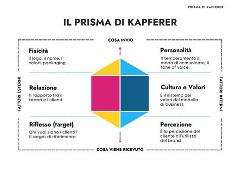 Come usare il Brand identity prism di Kapferer.